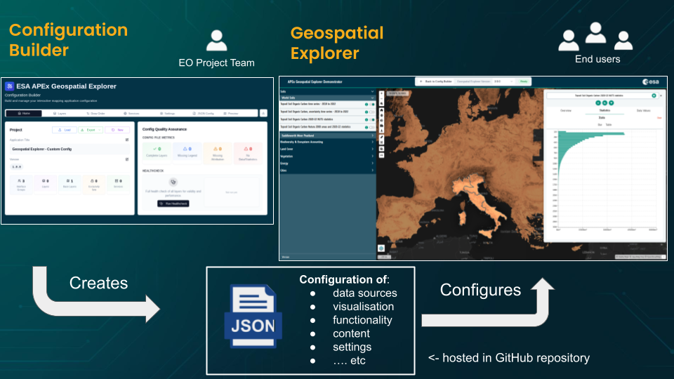 The Configuration Builder produces a JSON config, hosted in a GitHub repository, which configures the APEx Geospatial Explorer for end users.
